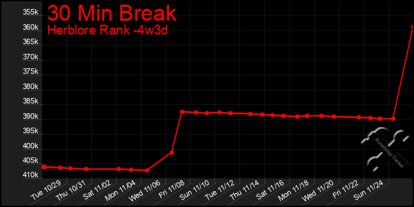 Last 31 Days Graph of 30 Min Break