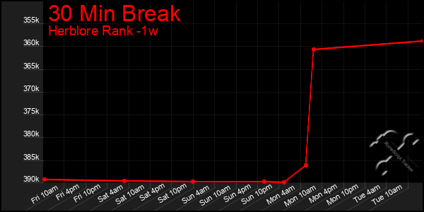 Last 7 Days Graph of 30 Min Break