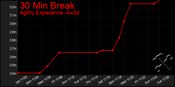 Last 31 Days Graph of 30 Min Break