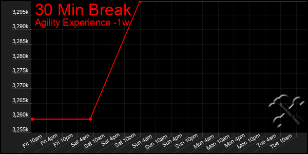 Last 7 Days Graph of 30 Min Break