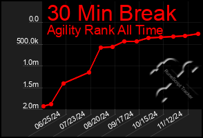 Total Graph of 30 Min Break