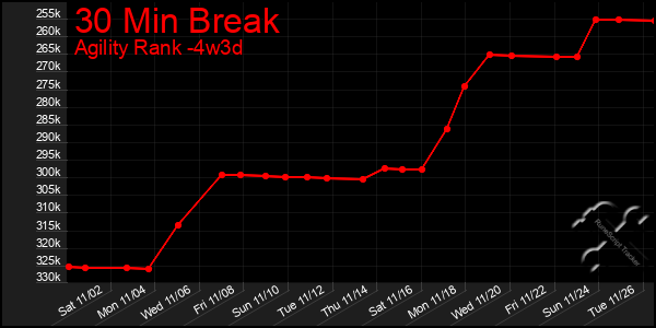 Last 31 Days Graph of 30 Min Break