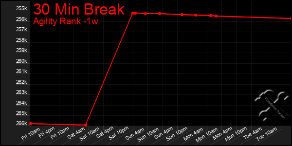 Last 7 Days Graph of 30 Min Break