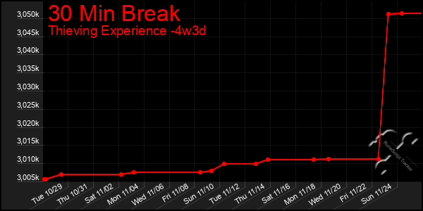 Last 31 Days Graph of 30 Min Break