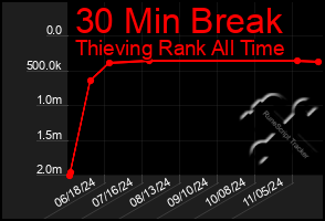 Total Graph of 30 Min Break