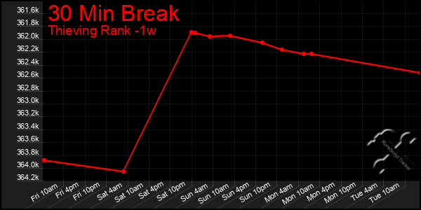 Last 7 Days Graph of 30 Min Break