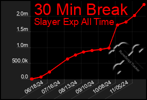 Total Graph of 30 Min Break