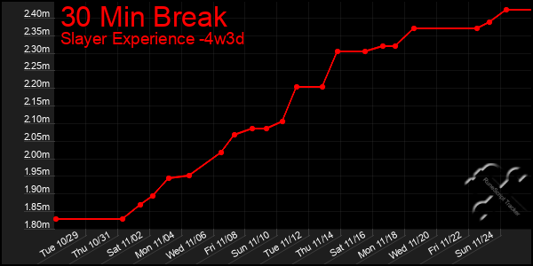 Last 31 Days Graph of 30 Min Break