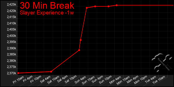 Last 7 Days Graph of 30 Min Break