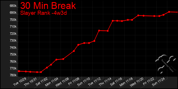 Last 31 Days Graph of 30 Min Break