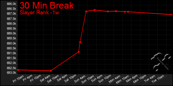 Last 7 Days Graph of 30 Min Break