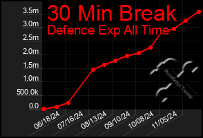 Total Graph of 30 Min Break