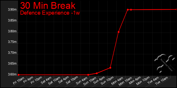 Last 7 Days Graph of 30 Min Break