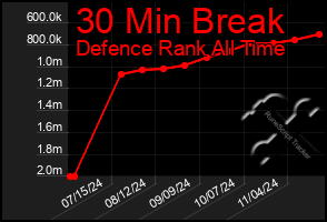 Total Graph of 30 Min Break