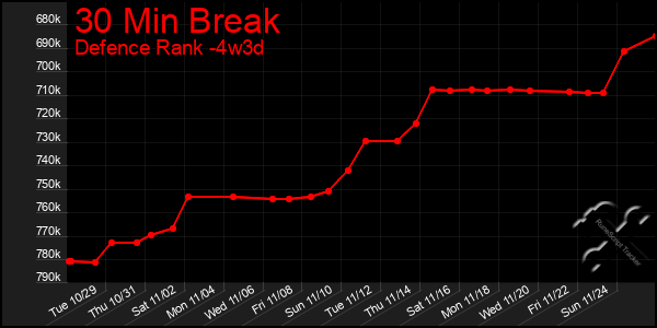 Last 31 Days Graph of 30 Min Break