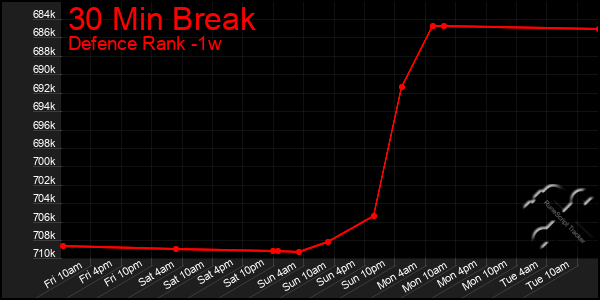 Last 7 Days Graph of 30 Min Break