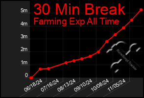 Total Graph of 30 Min Break