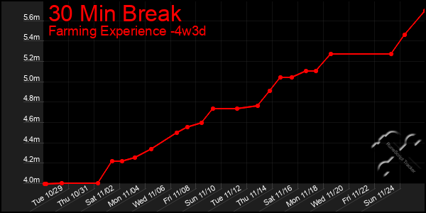 Last 31 Days Graph of 30 Min Break