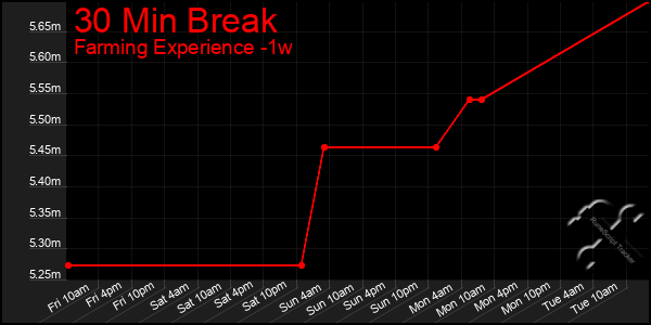 Last 7 Days Graph of 30 Min Break