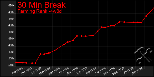 Last 31 Days Graph of 30 Min Break