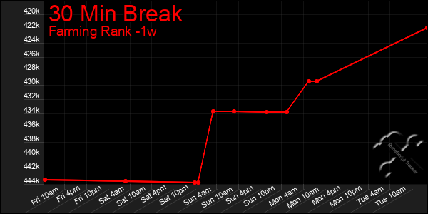 Last 7 Days Graph of 30 Min Break