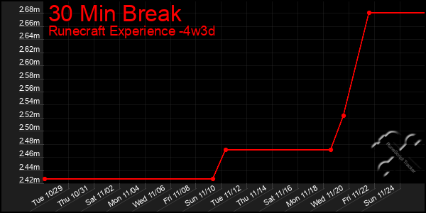 Last 31 Days Graph of 30 Min Break