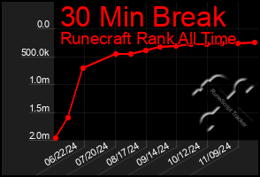 Total Graph of 30 Min Break