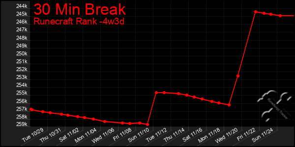 Last 31 Days Graph of 30 Min Break