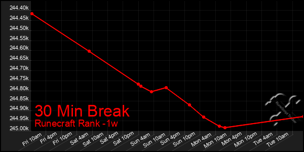 Last 7 Days Graph of 30 Min Break