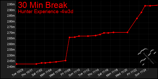 Last 31 Days Graph of 30 Min Break