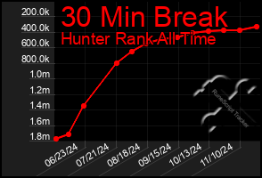 Total Graph of 30 Min Break