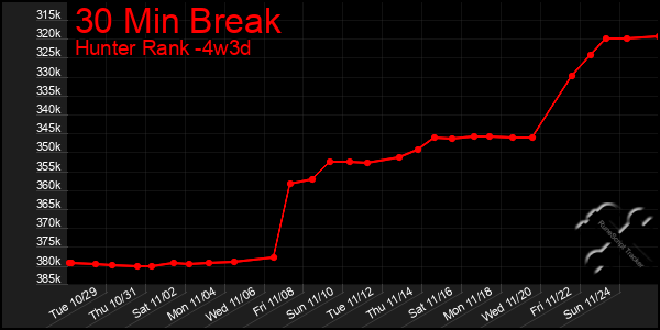 Last 31 Days Graph of 30 Min Break