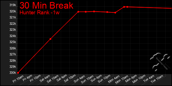 Last 7 Days Graph of 30 Min Break