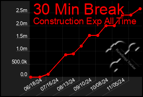 Total Graph of 30 Min Break