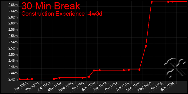 Last 31 Days Graph of 30 Min Break