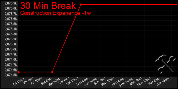 Last 7 Days Graph of 30 Min Break