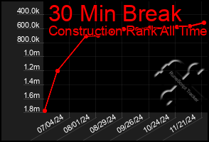 Total Graph of 30 Min Break