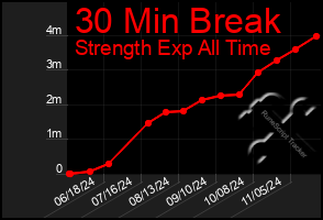 Total Graph of 30 Min Break