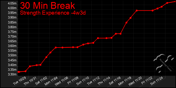 Last 31 Days Graph of 30 Min Break