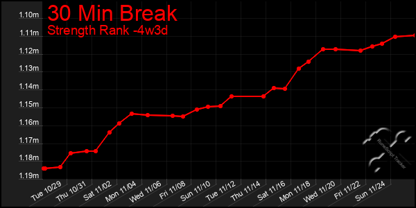 Last 31 Days Graph of 30 Min Break