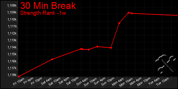 Last 7 Days Graph of 30 Min Break