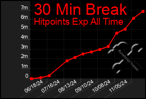 Total Graph of 30 Min Break