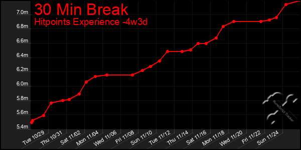 Last 31 Days Graph of 30 Min Break