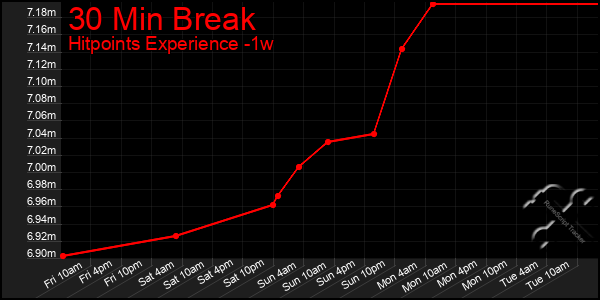 Last 7 Days Graph of 30 Min Break