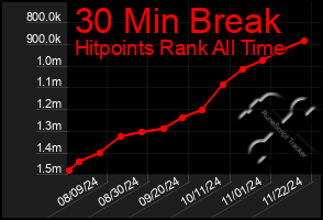 Total Graph of 30 Min Break