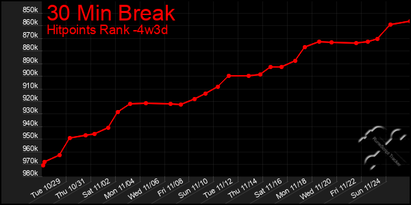 Last 31 Days Graph of 30 Min Break