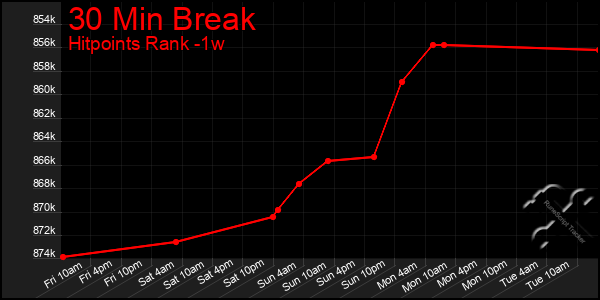 Last 7 Days Graph of 30 Min Break