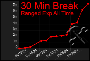 Total Graph of 30 Min Break