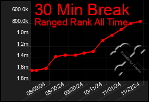 Total Graph of 30 Min Break