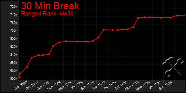 Last 31 Days Graph of 30 Min Break